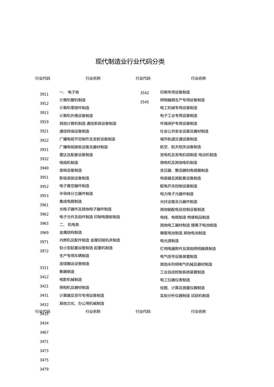 現代制造業行業代碼分類
